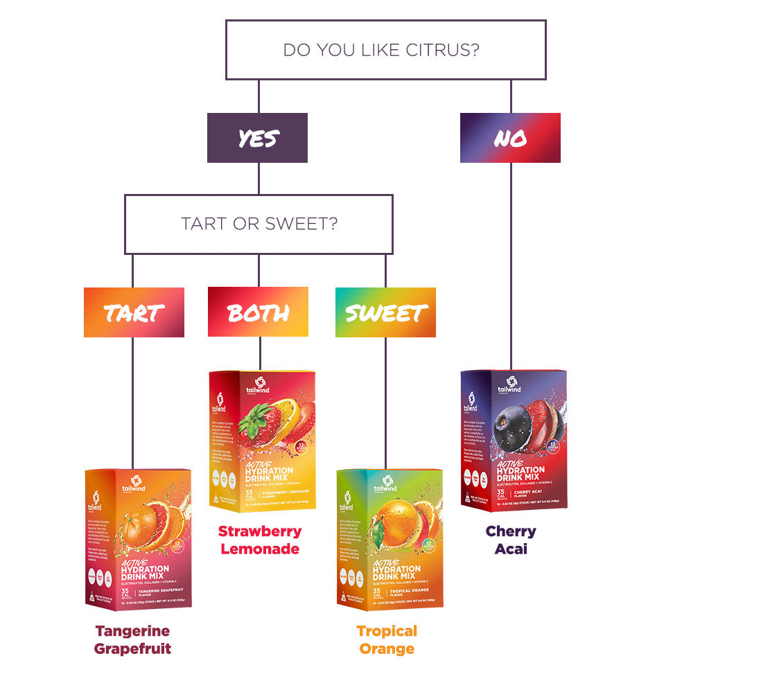 Diagram of how to pick an Active Hydration flavor