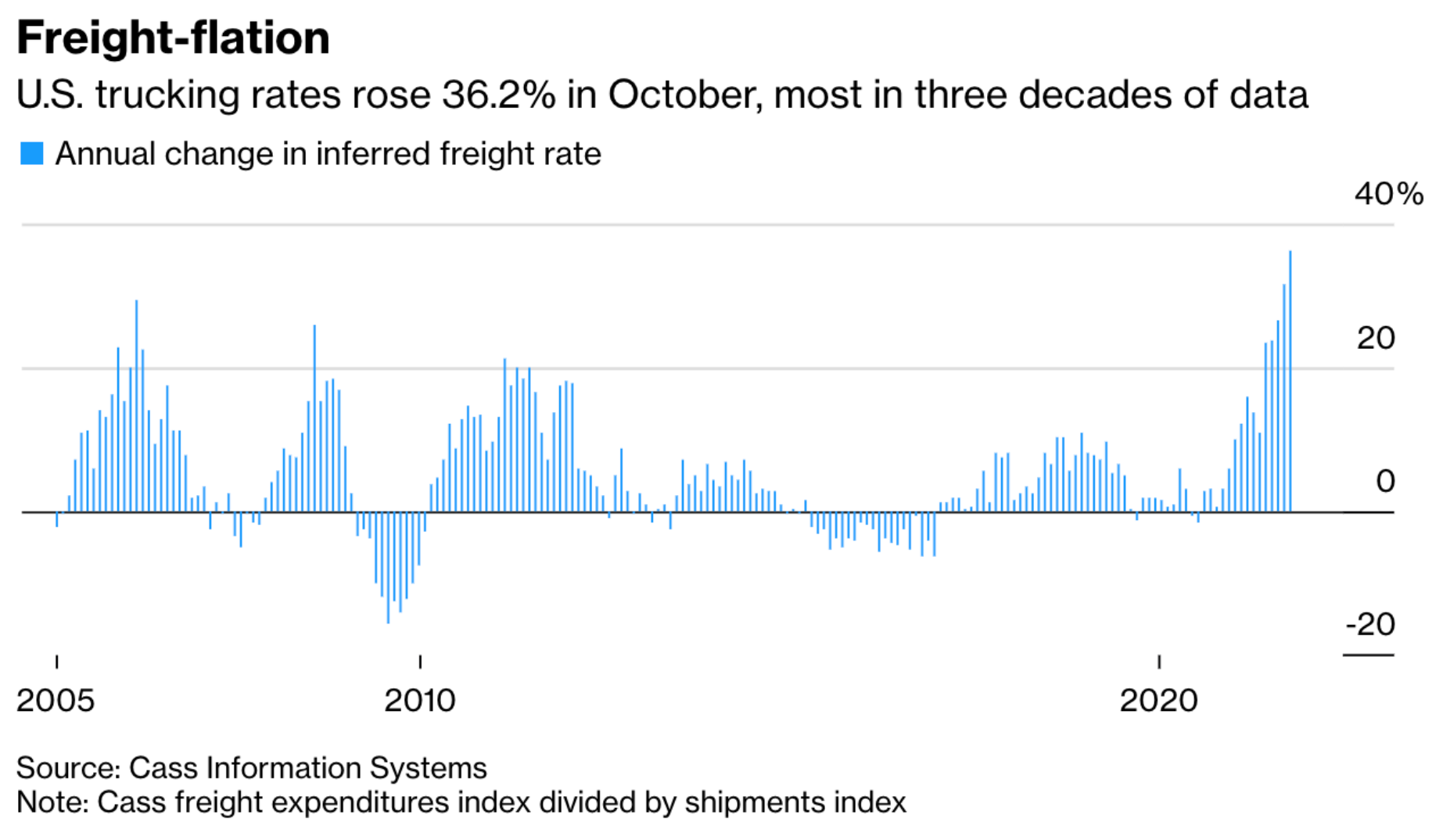 graph of freight-flation over the past 1.5 decades